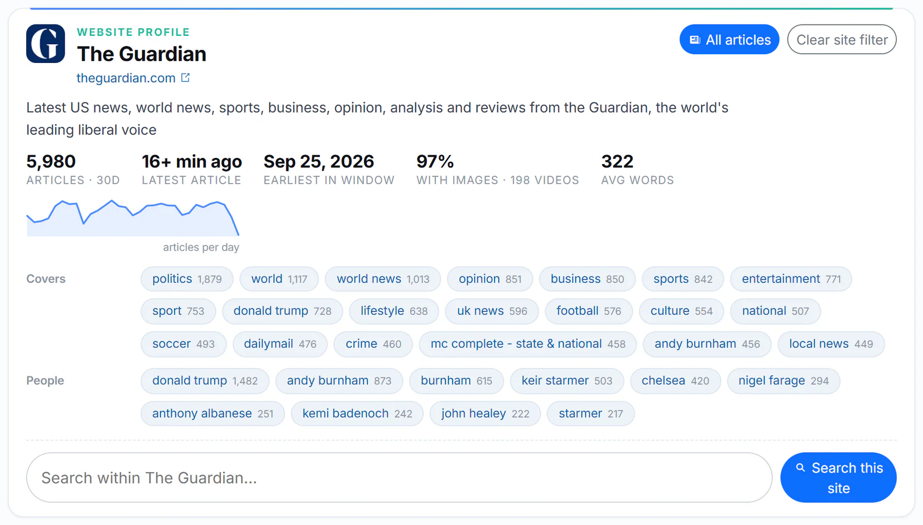 A website profile panel: the site name, buttons to show all articles or clear the site filter, the numbers for the period, the topics it covers, and a box to search within the site